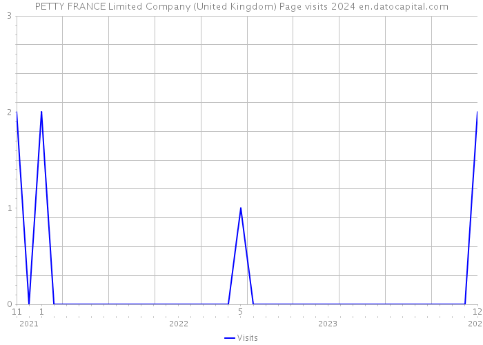 PETTY FRANCE Limited Company (United Kingdom) Page visits 2024 