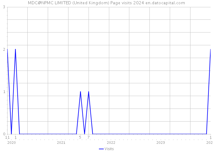MDC@NPMC LIMITED (United Kingdom) Page visits 2024 