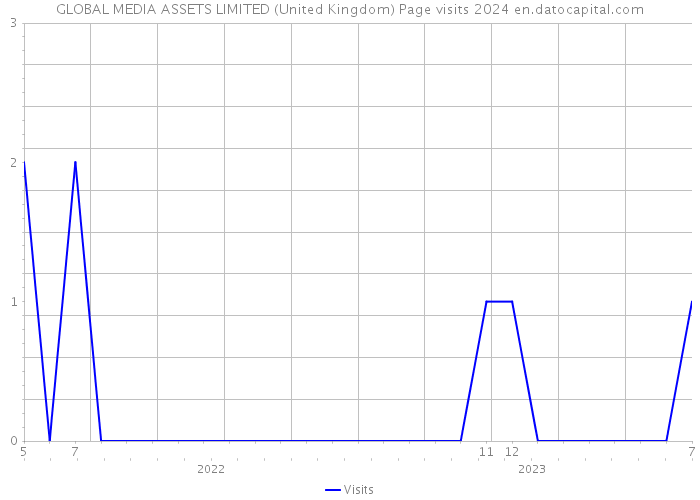 GLOBAL MEDIA ASSETS LIMITED (United Kingdom) Page visits 2024 