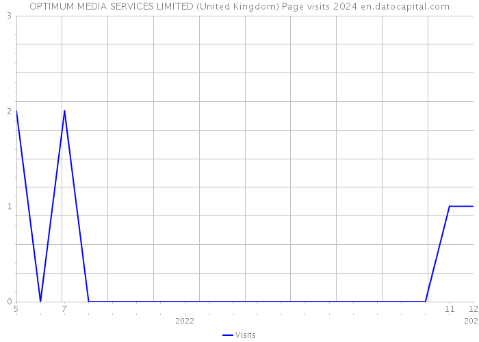 OPTIMUM MEDIA SERVICES LIMITED (United Kingdom) Page visits 2024 