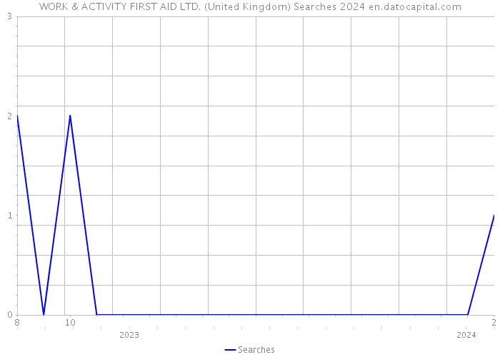 WORK & ACTIVITY FIRST AID LTD. (United Kingdom) Searches 2024 