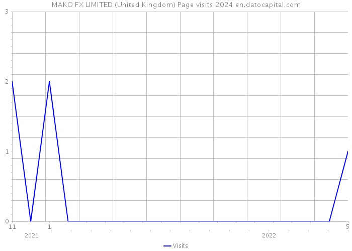 MAKO FX LIMITED (United Kingdom) Page visits 2024 