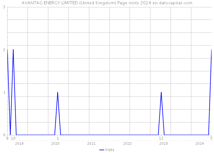 AVANTAG ENERGY LIMITED (United Kingdom) Page visits 2024 