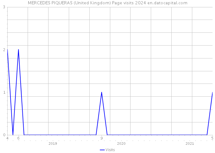 MERCEDES PIQUERAS (United Kingdom) Page visits 2024 