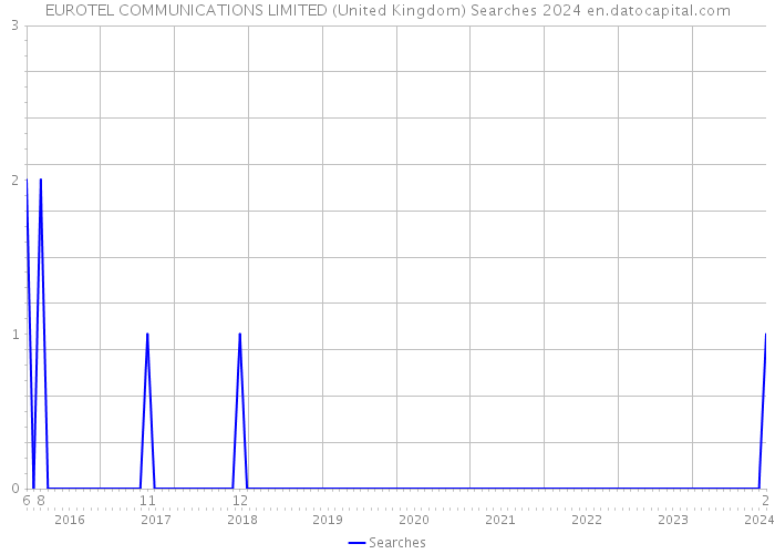 EUROTEL COMMUNICATIONS LIMITED (United Kingdom) Searches 2024 