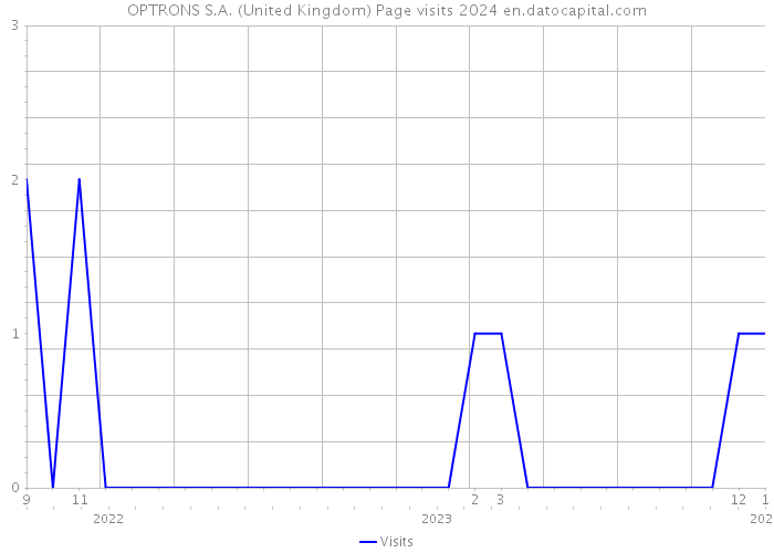 OPTRONS S.A. (United Kingdom) Page visits 2024 