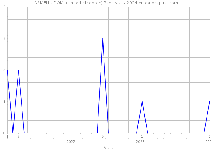 ARMELIN DOMI (United Kingdom) Page visits 2024 