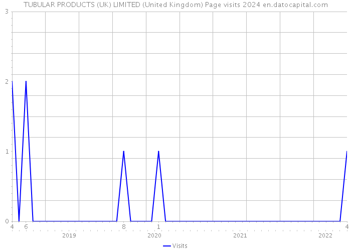 TUBULAR PRODUCTS (UK) LIMITED (United Kingdom) Page visits 2024 