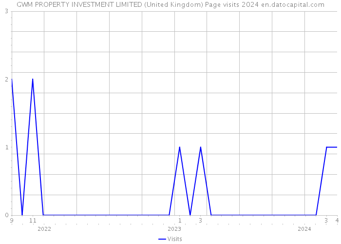 GWM PROPERTY INVESTMENT LIMITED (United Kingdom) Page visits 2024 