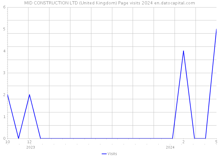 MID CONSTRUCTION LTD (United Kingdom) Page visits 2024 