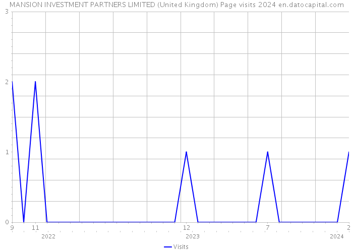 MANSION INVESTMENT PARTNERS LIMITED (United Kingdom) Page visits 2024 