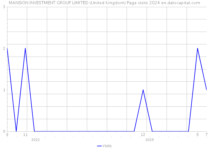 MANSION INVESTMENT GROUP LIMITED (United Kingdom) Page visits 2024 