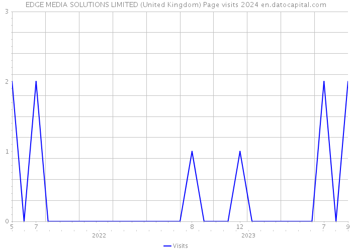 EDGE MEDIA SOLUTIONS LIMITED (United Kingdom) Page visits 2024 