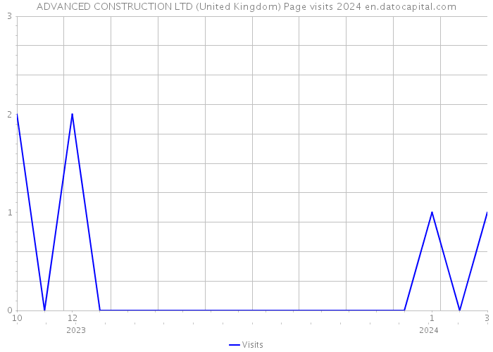 ADVANCED CONSTRUCTION LTD (United Kingdom) Page visits 2024 