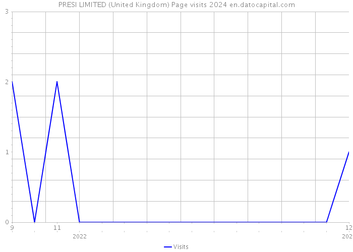 PRESI LIMITED (United Kingdom) Page visits 2024 