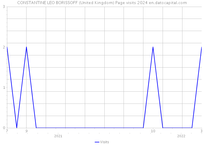 CONSTANTINE LEO BORISSOFF (United Kingdom) Page visits 2024 