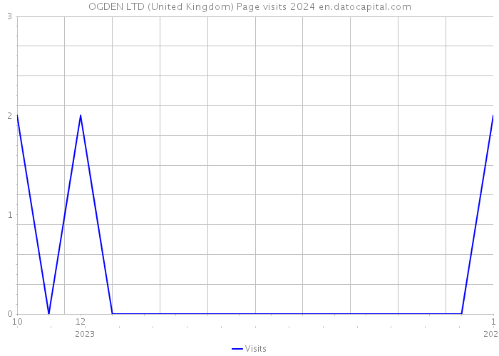 OGDEN LTD (United Kingdom) Page visits 2024 