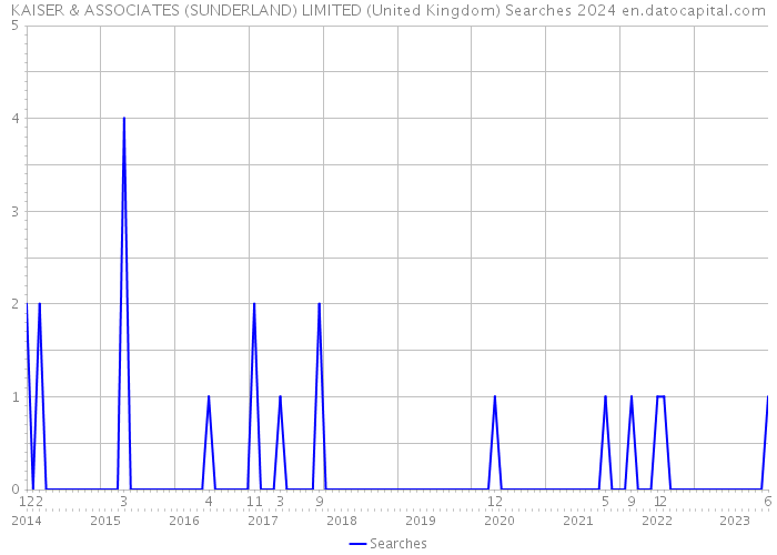 KAISER & ASSOCIATES (SUNDERLAND) LIMITED (United Kingdom) Searches 2024 