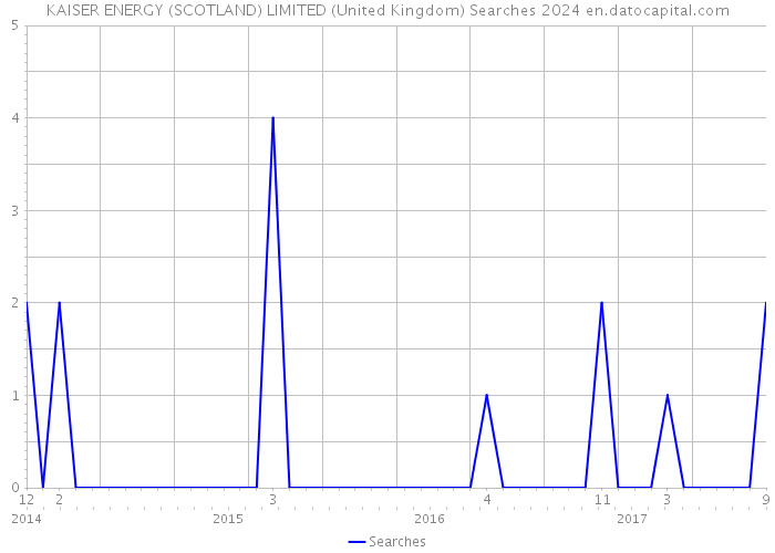 KAISER ENERGY (SCOTLAND) LIMITED (United Kingdom) Searches 2024 