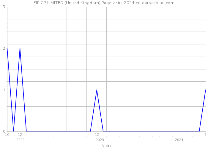 FIP GP LIMITED (United Kingdom) Page visits 2024 