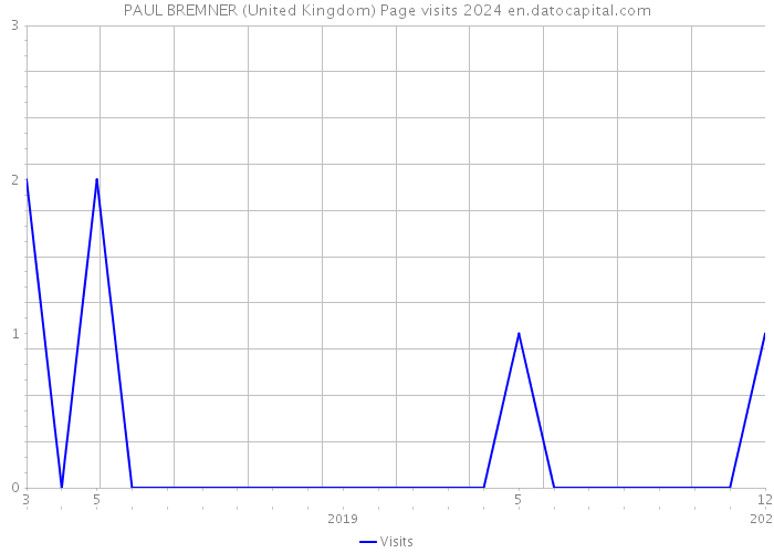 PAUL BREMNER (United Kingdom) Page visits 2024 