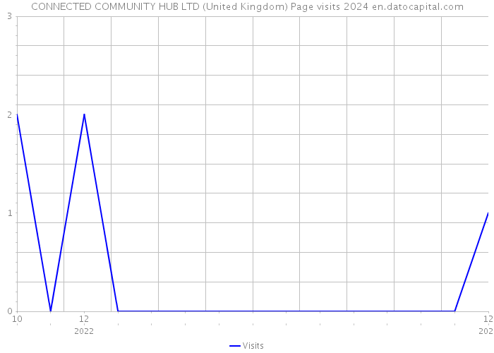 CONNECTED COMMUNITY HUB LTD (United Kingdom) Page visits 2024 