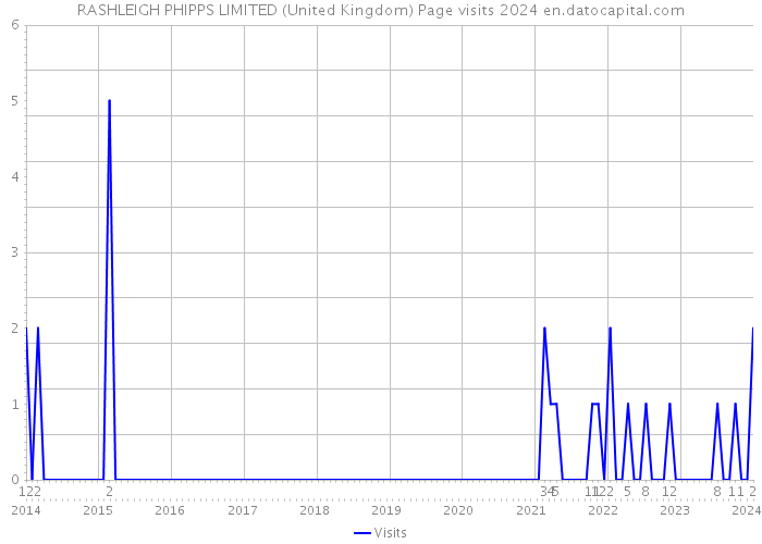 RASHLEIGH PHIPPS LIMITED (United Kingdom) Page visits 2024 