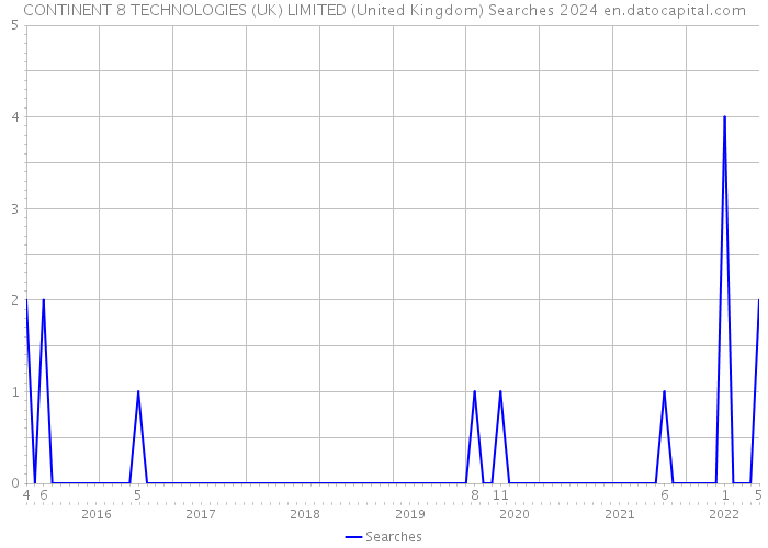 CONTINENT 8 TECHNOLOGIES (UK) LIMITED (United Kingdom) Searches 2024 