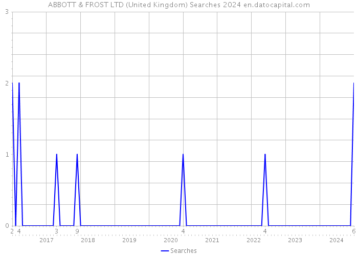 ABBOTT & FROST LTD (United Kingdom) Searches 2024 