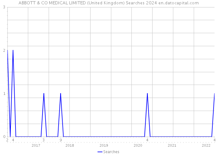 ABBOTT & CO MEDICAL LIMITED (United Kingdom) Searches 2024 