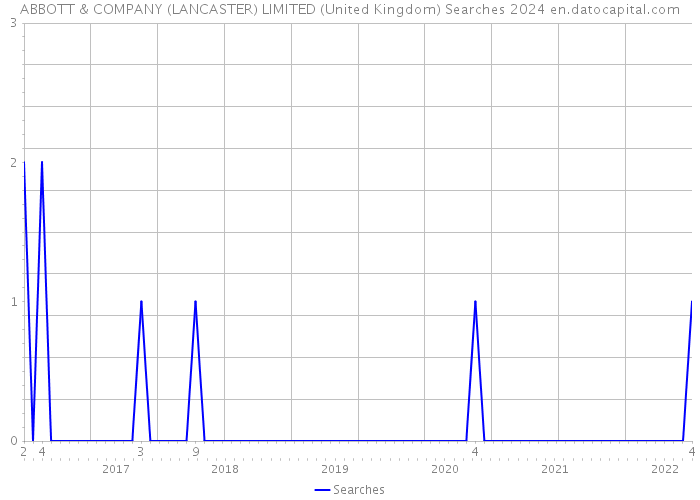 ABBOTT & COMPANY (LANCASTER) LIMITED (United Kingdom) Searches 2024 