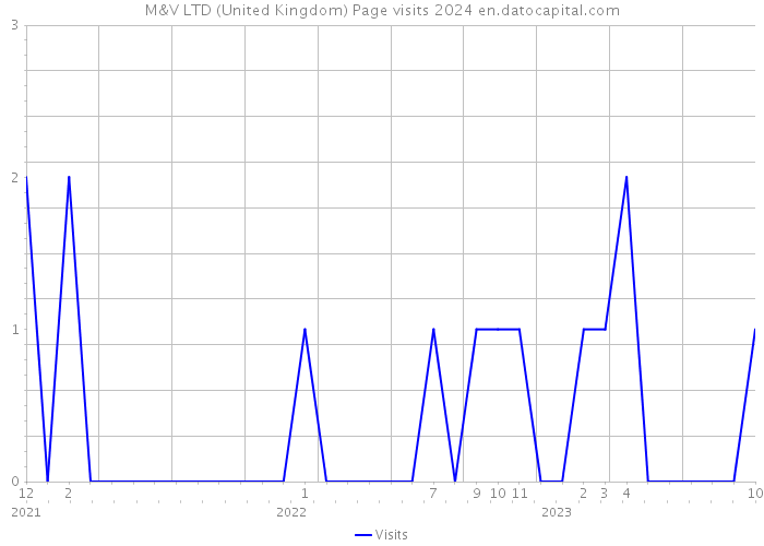 M&V LTD (United Kingdom) Page visits 2024 
