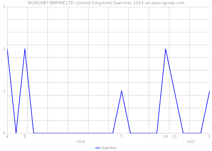 MORONEY EMPIRE LTD (United Kingdom) Searches 2024 