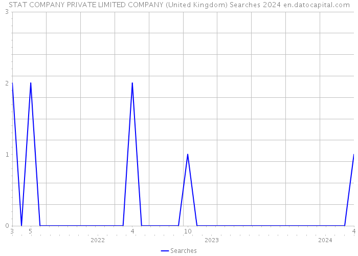 STAT COMPANY PRIVATE LIMITED COMPANY (United Kingdom) Searches 2024 