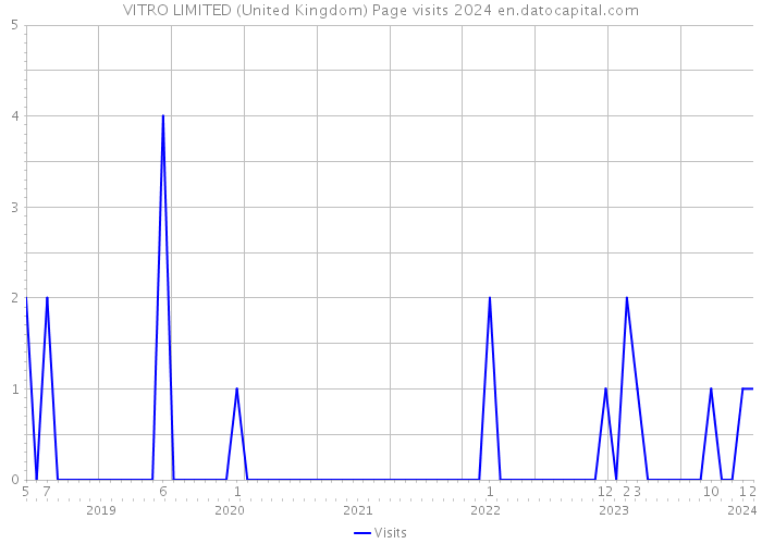VITRO LIMITED (United Kingdom) Page visits 2024 