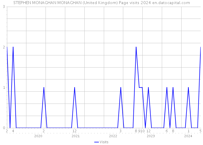 STEPHEN MONAGHAN MONAGHAN (United Kingdom) Page visits 2024 