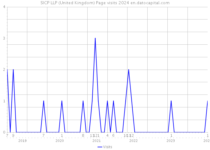 SICP LLP (United Kingdom) Page visits 2024 