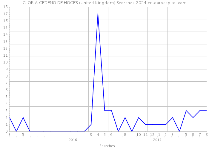 GLORIA CEDENO DE HOCES (United Kingdom) Searches 2024 