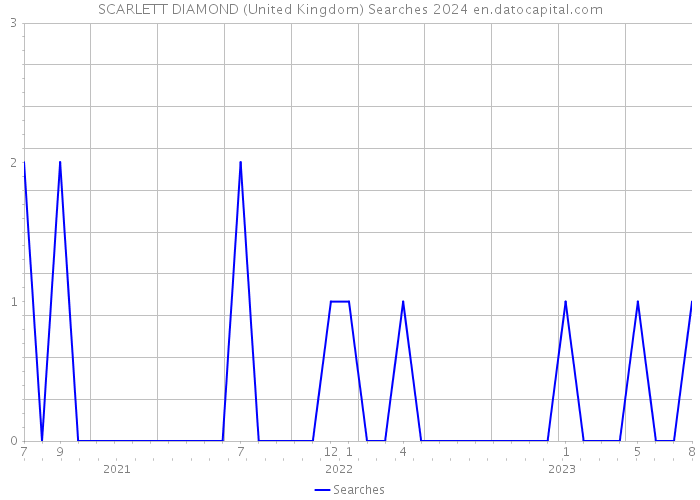 SCARLETT DIAMOND (United Kingdom) Searches 2024 