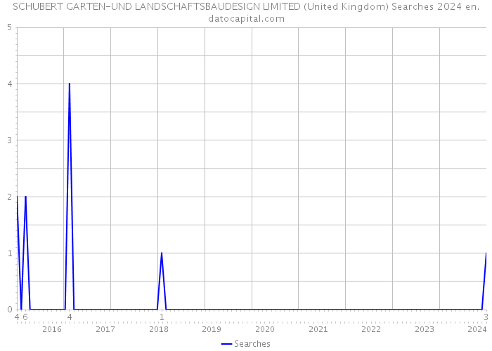 SCHUBERT GARTEN-UND LANDSCHAFTSBAUDESIGN LIMITED (United Kingdom) Searches 2024 