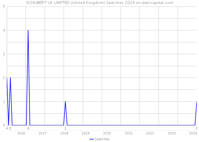 SCHUBERT UK LIMITED (United Kingdom) Searches 2024 