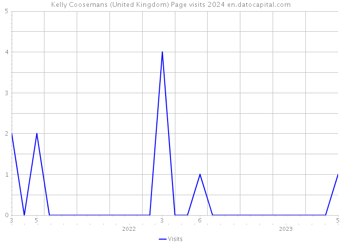 Kelly Coosemans (United Kingdom) Page visits 2024 