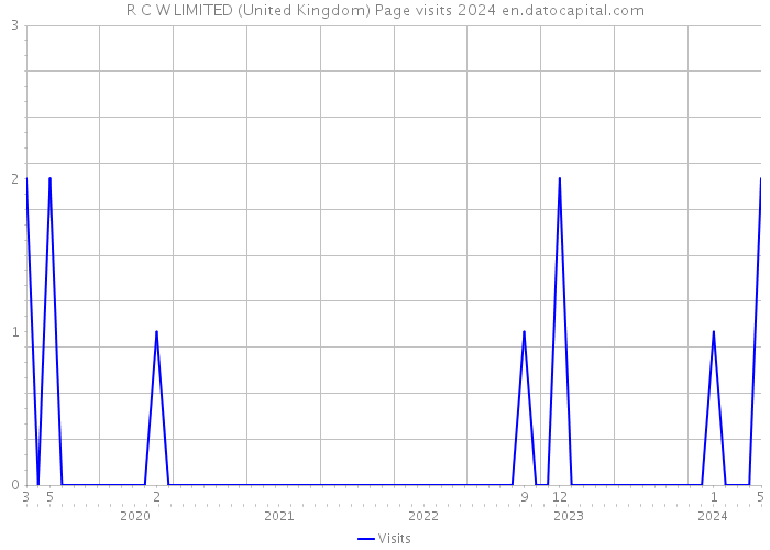 R C W LIMITED (United Kingdom) Page visits 2024 
