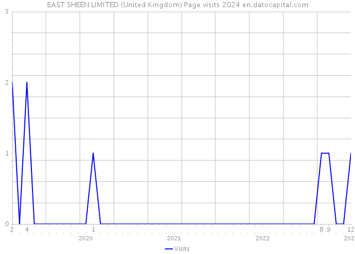 EAST SHEEN LIMITED (United Kingdom) Page visits 2024 
