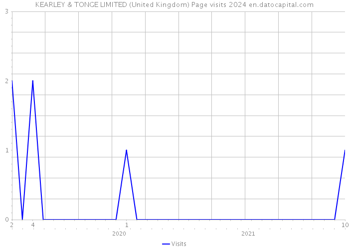 KEARLEY & TONGE LIMITED (United Kingdom) Page visits 2024 