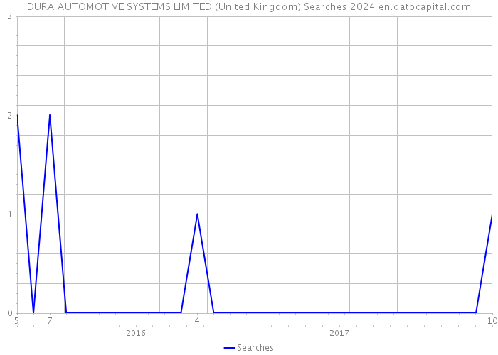 DURA AUTOMOTIVE SYSTEMS LIMITED (United Kingdom) Searches 2024 