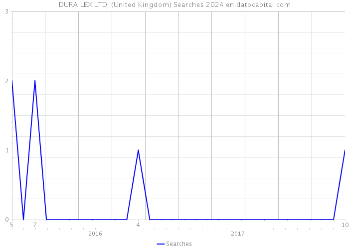 DURA LEX LTD. (United Kingdom) Searches 2024 