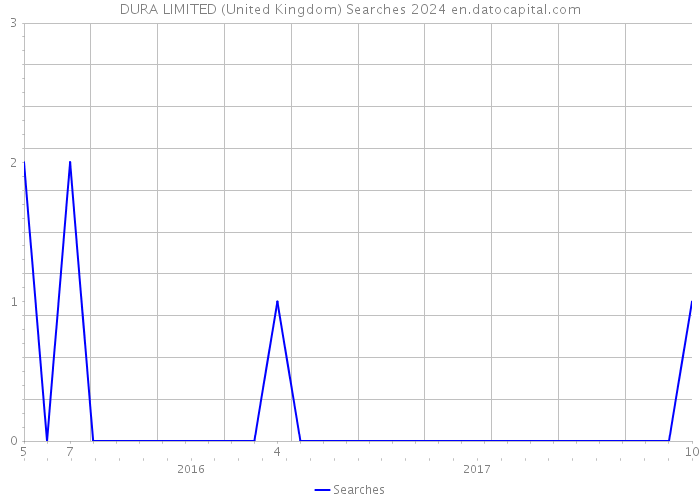 DURA LIMITED (United Kingdom) Searches 2024 