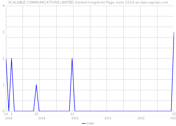 SCALABLE COMMUNICATIONS LIMITED (United Kingdom) Page visits 2024 