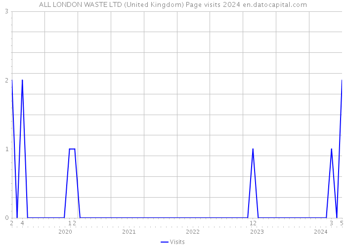 ALL LONDON WASTE LTD (United Kingdom) Page visits 2024 